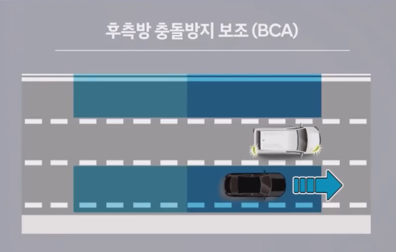 ▲ Assistente de prevenção de colisão de ponto cego (BCA) (Foto = Hyundai Motor Company)
