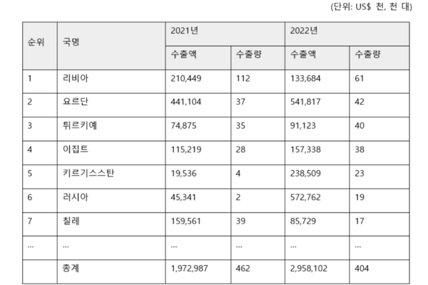 ▲한국 2021~2022 국가별 자동차 수출 현황(자료=한국무역협회)
