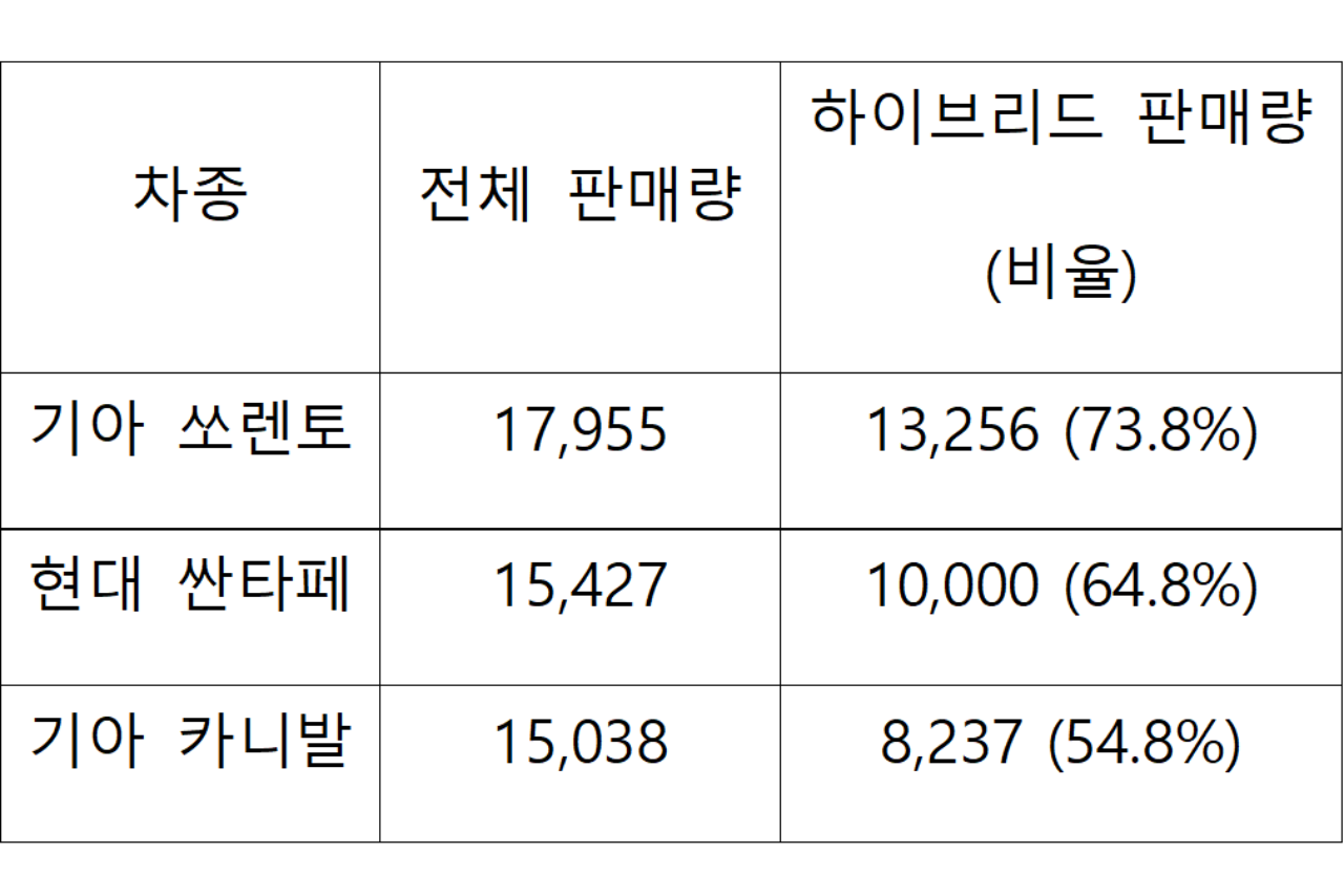 ▲2024년 1~2월 차종별 판매량 및 하이브리드 점유율(사진=김동민 기자)