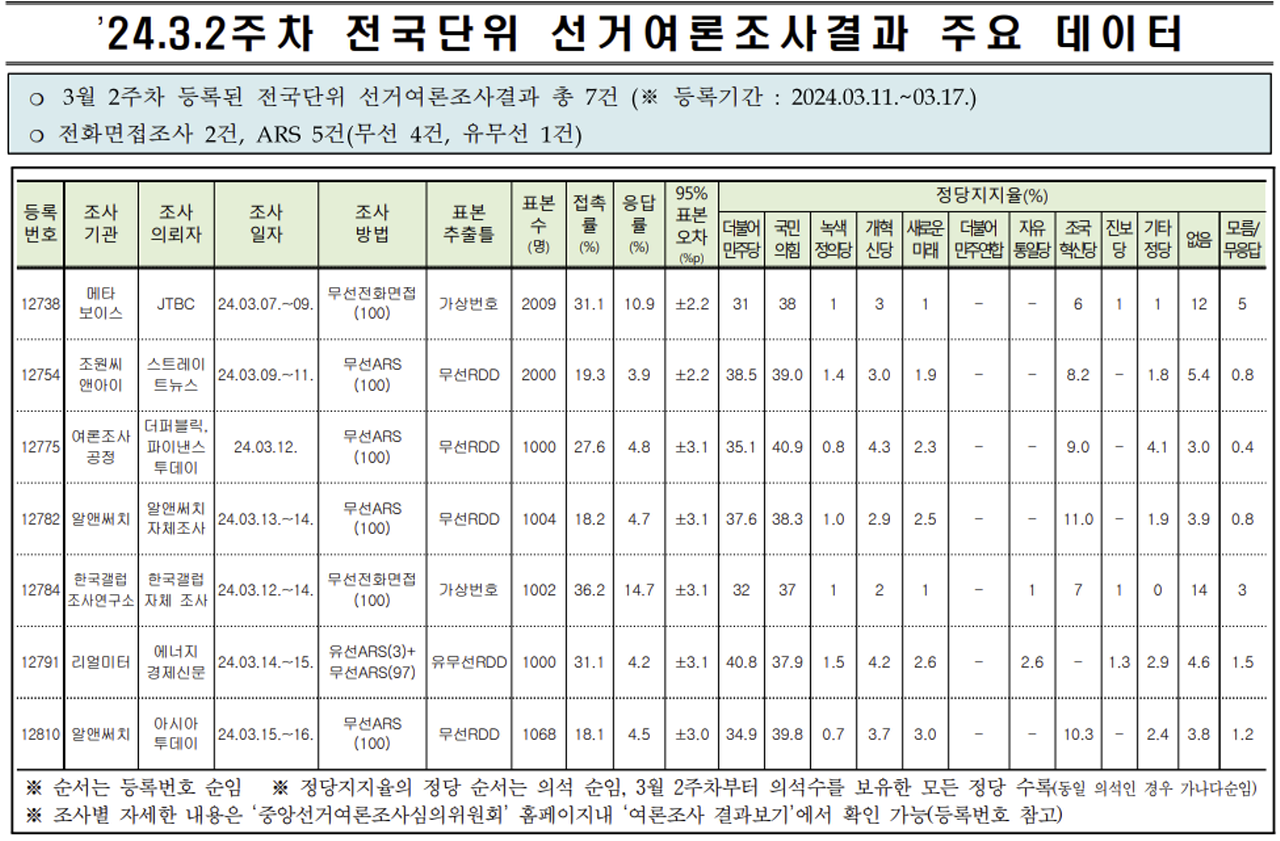 ▲24년 3월 2주차 전국단위 선거여론조사결과 주요 데이터 (표=