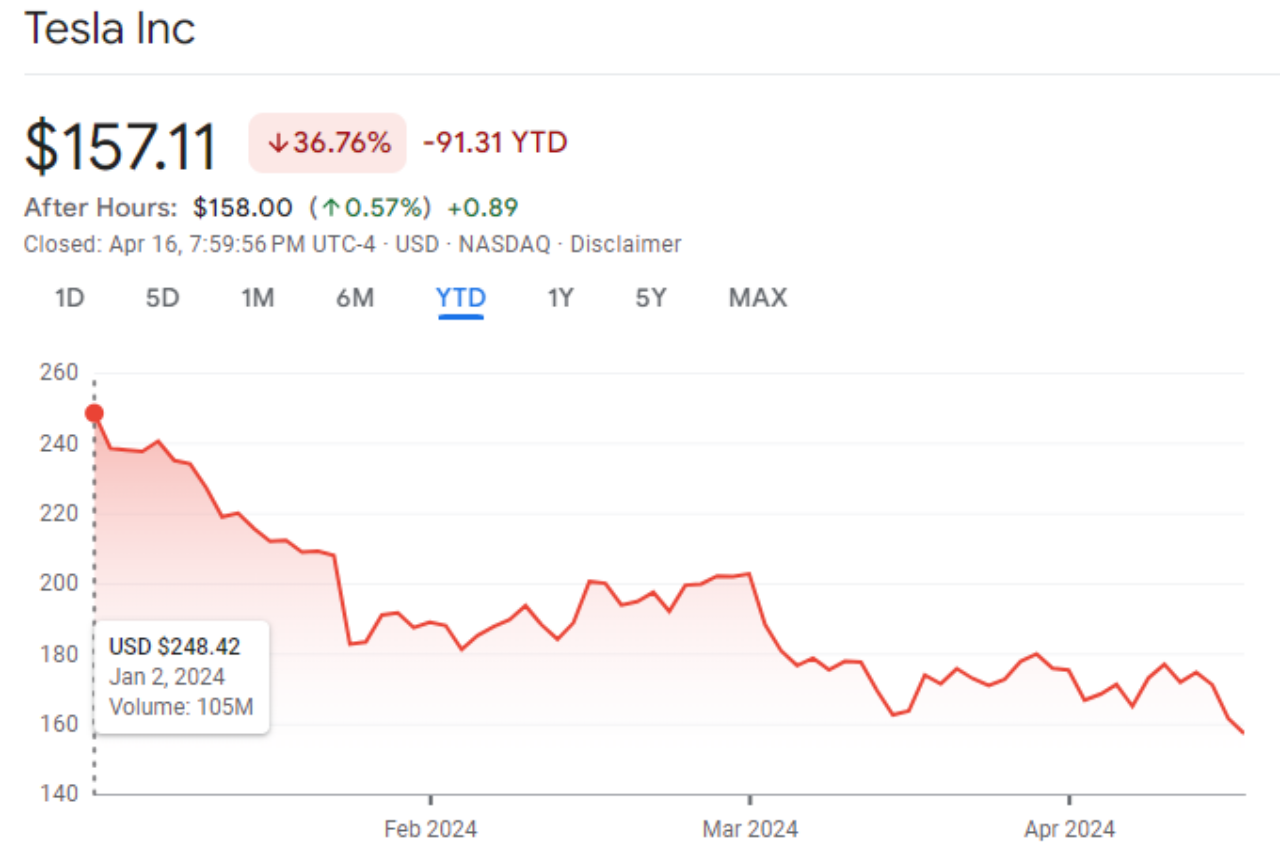 머스크 XX 내 주식 돌려내”… 테슬라 창립 후 최대 위기, 저가형 전기차도 취소? < 업계소식 < 자동차 < 기사본문 - 오토트리뷴