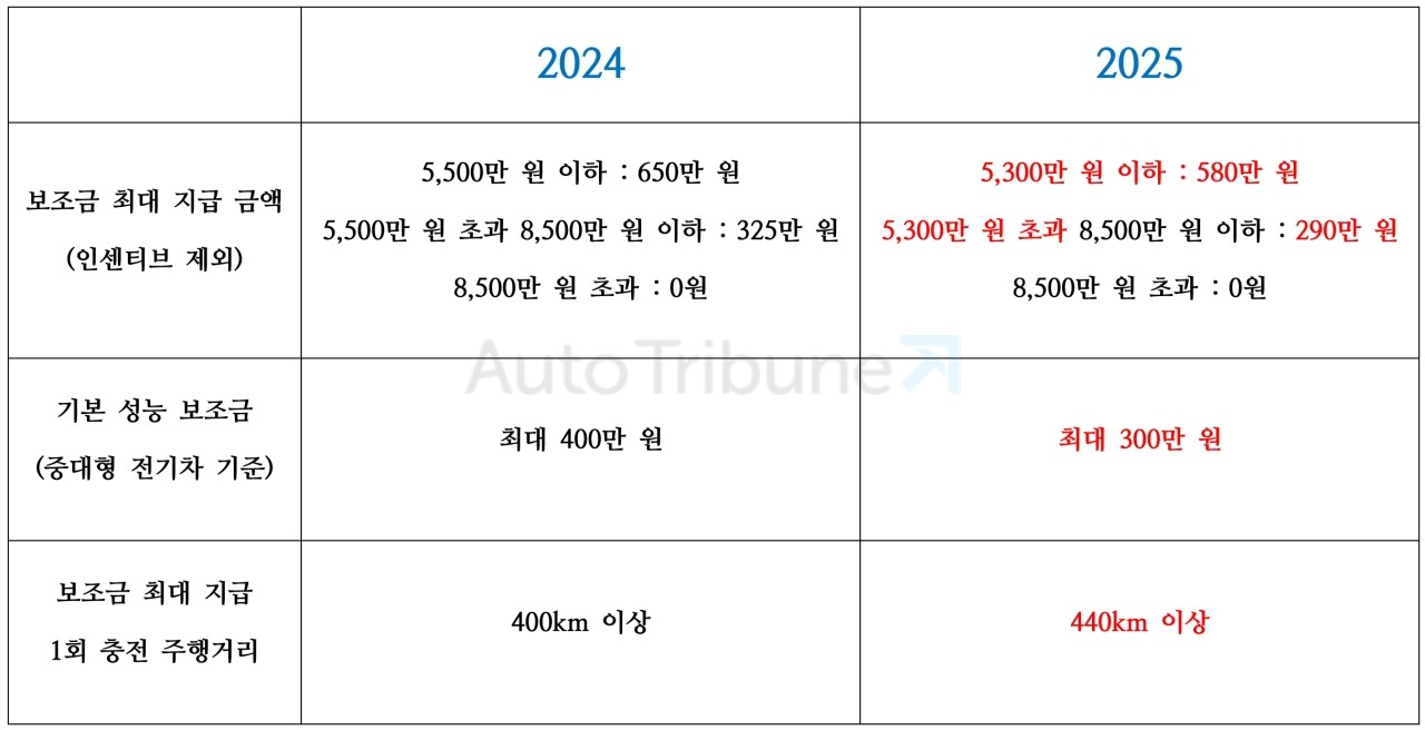 줄어든 전기차 보조금