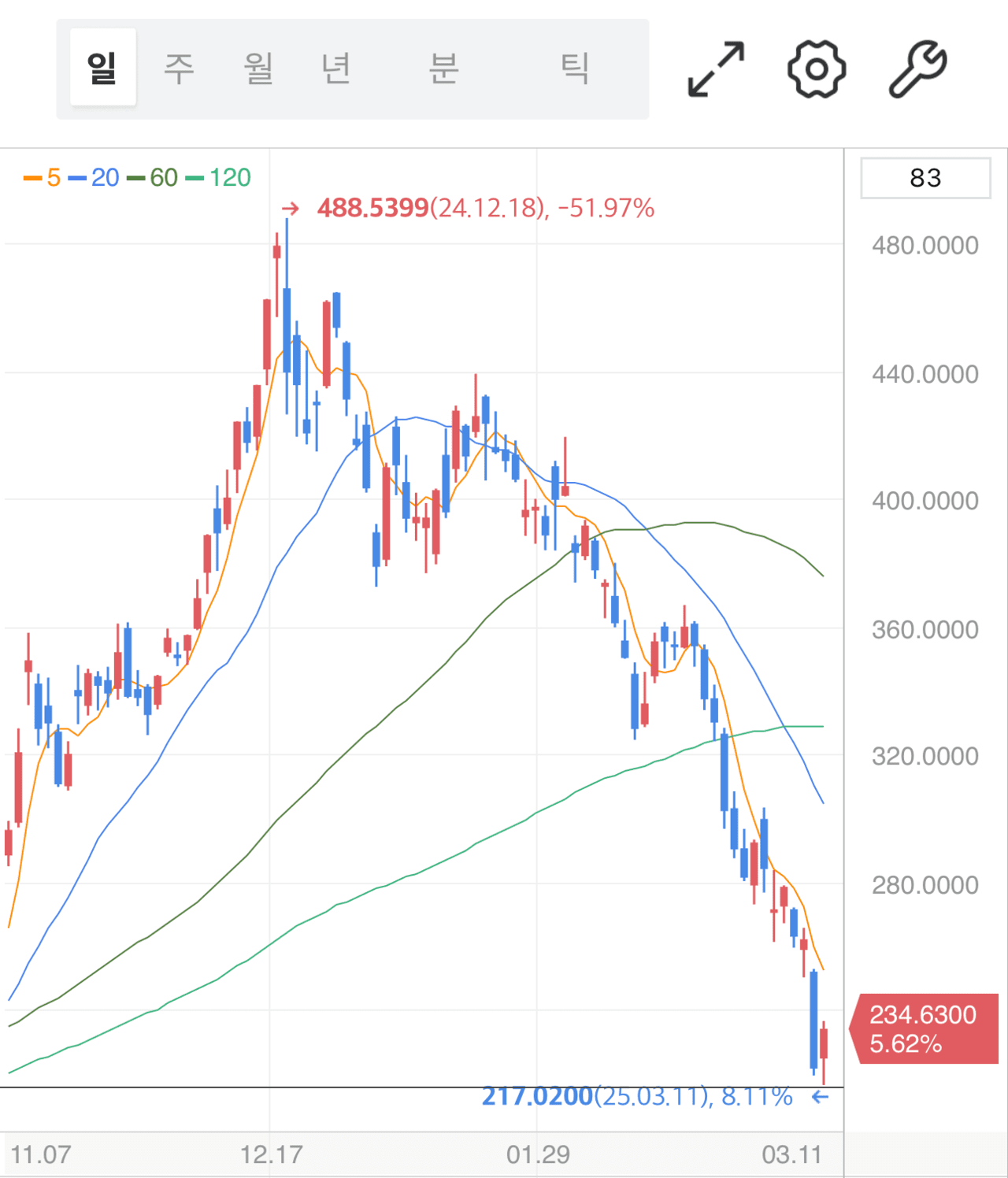 이렇게나 빠졌다고?!