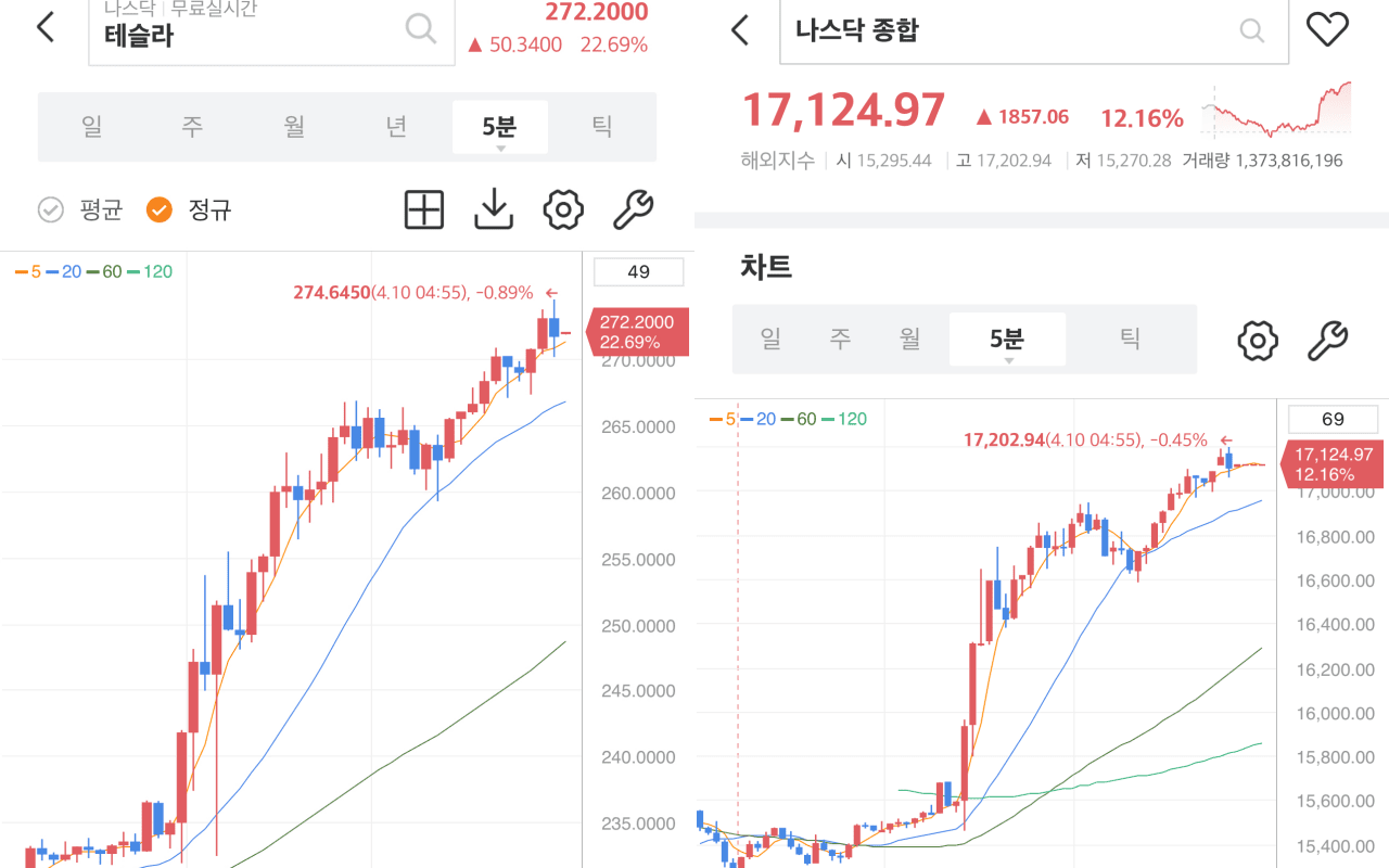침체 전망 번복할 정도