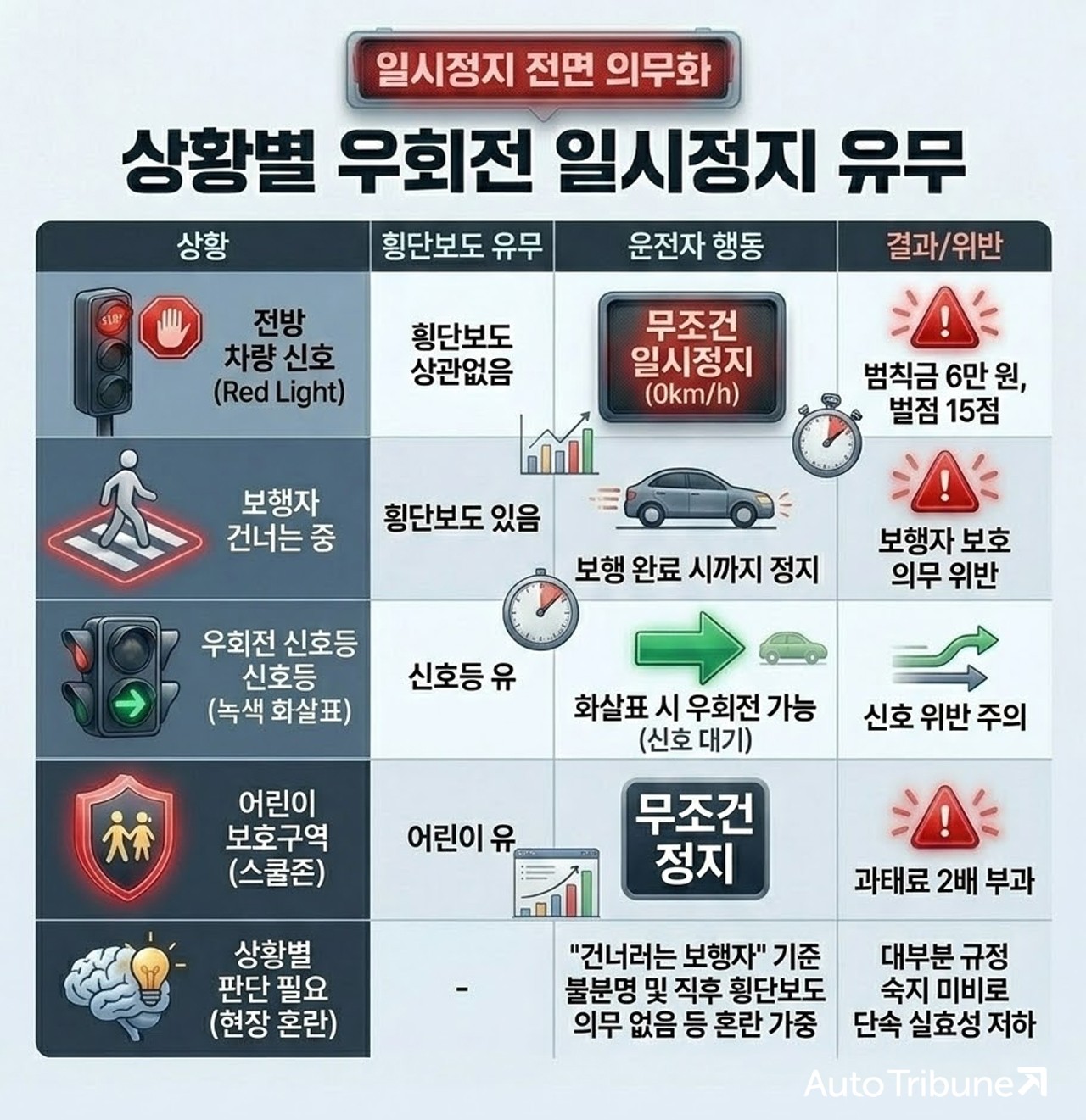 상황별 우회전 일시정지는 무조건 멈추는 게 가장 쉽고, 안전하다. /제작=오토트리뷴