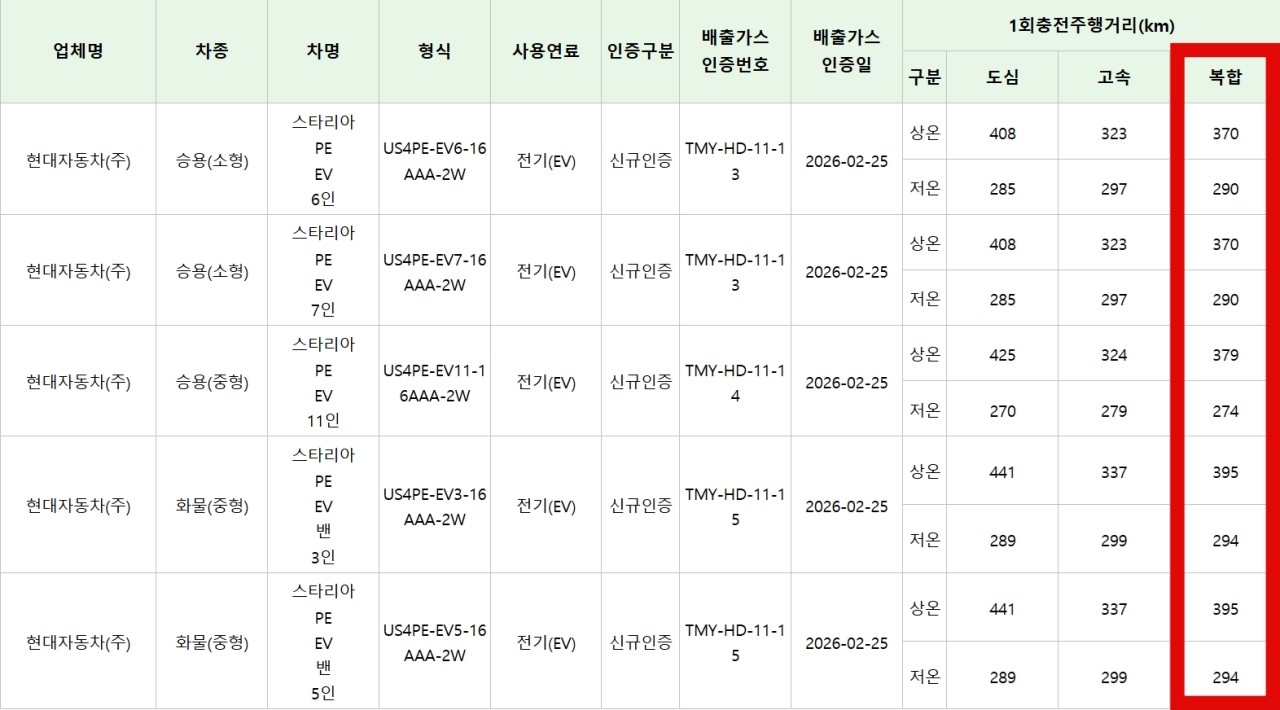 현대 스타리아 EV 1회 충전 주행거리 인증 /사진=KENCIS