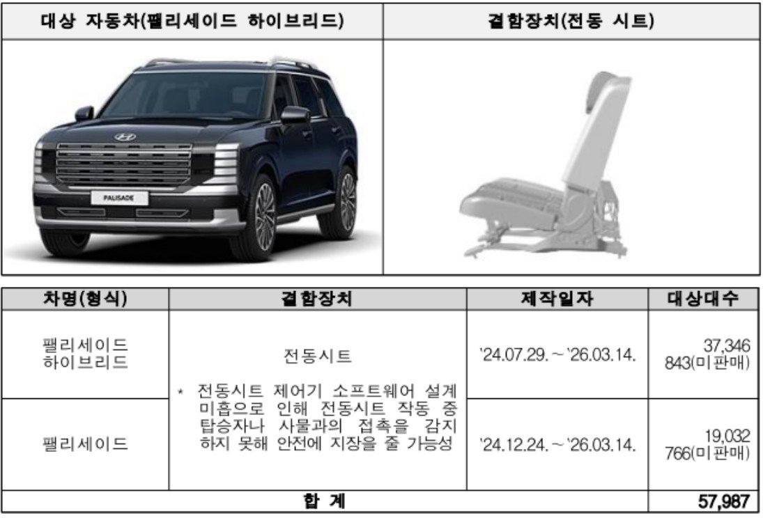 현대 팰리세이드 리콜 내용 /자료=국토부