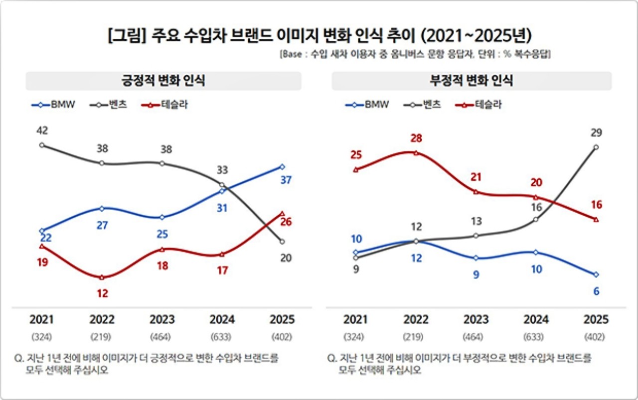 메르세데스-벤츠와 BMW, 테슬라에 대한 2021~2025 이미지 변화 /사진=컨슈머인사이트