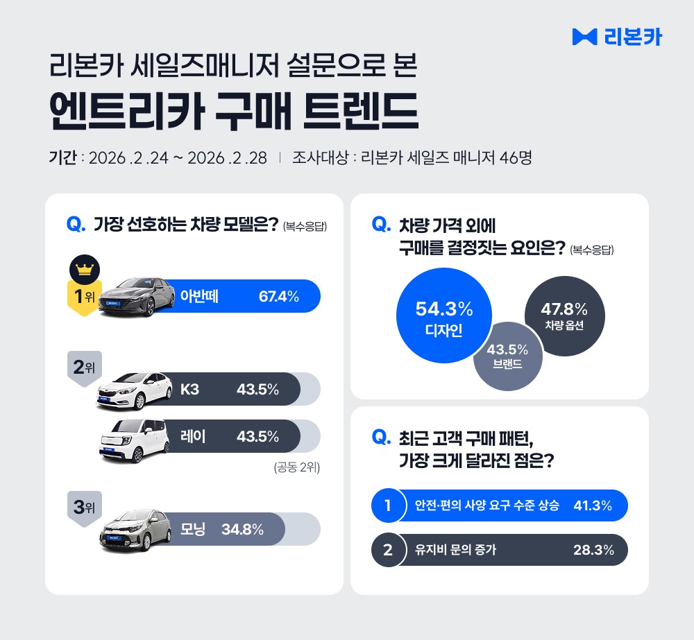 엔트리카 구매 트렌드 /사진=리본카