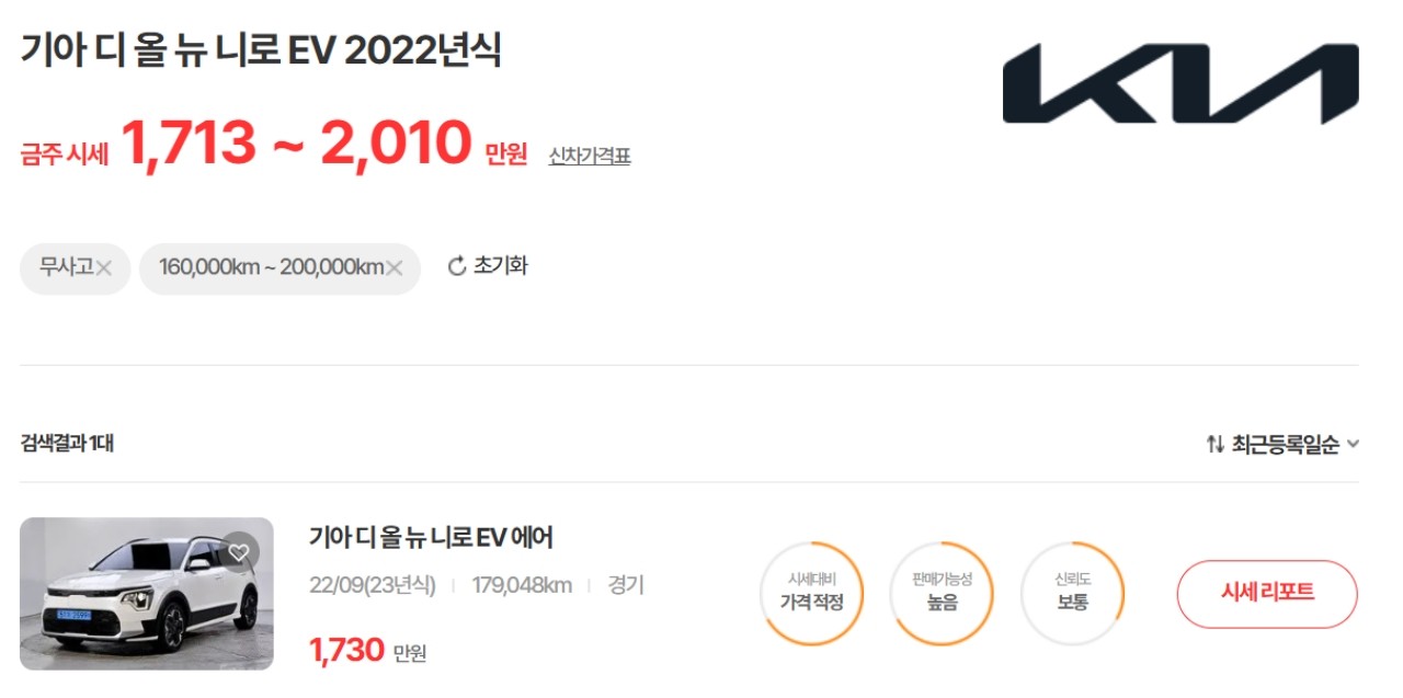 16만 km 이상 탔더라도 최저 1,713만 원에 형성 중인 기아 2세대 니로 EV 중고 매물 /사진=엔카닷컴