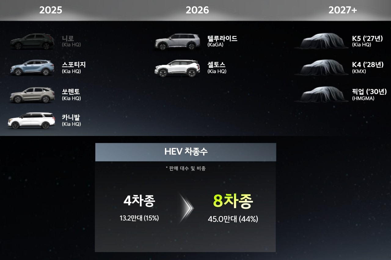 2030년까지 기아 하이브리드 라인업 운영 계획 /사진=기아
