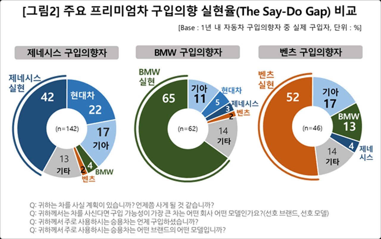 프리미엄차 구입의향 실현율 비교 /자료=컨슈머인사이트