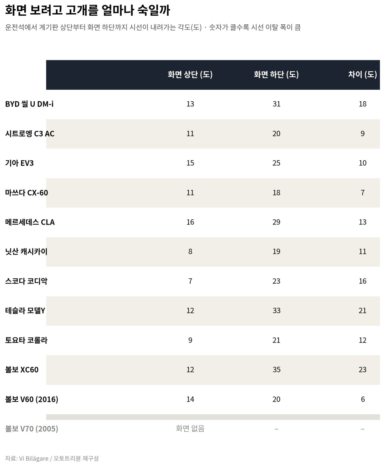 화면과 버튼이 주행 안전에 미치는 영향 /제작=오토트리뷴