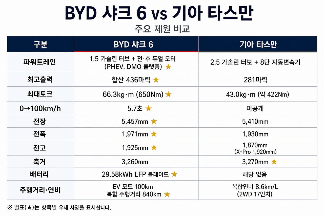 PHEV 픽업트럭 샤크 6 /제작=오토트리뷴