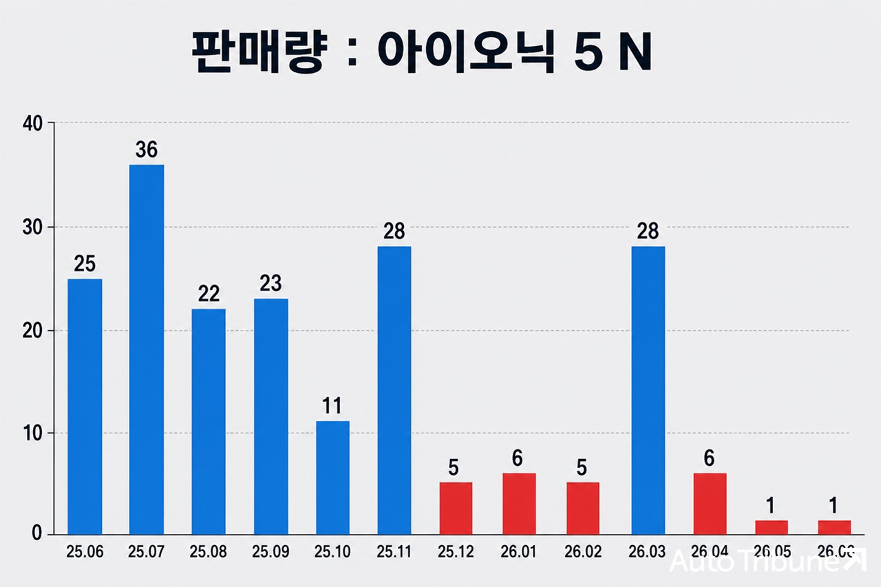 현대 아이오닉 5  N 최근 판매량 /제작=오토트리뷴