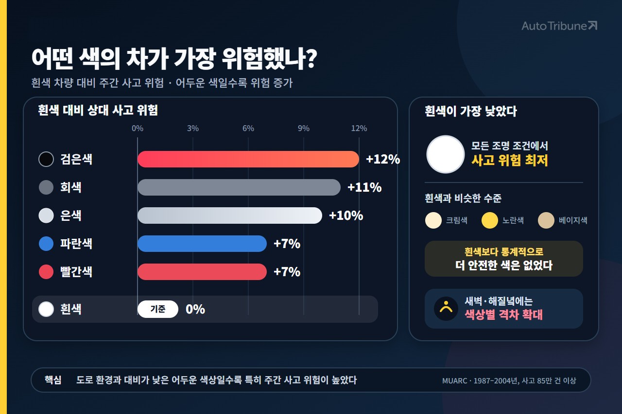 어떤 색상이 가장 위험한가 /제작=오토트리뷴