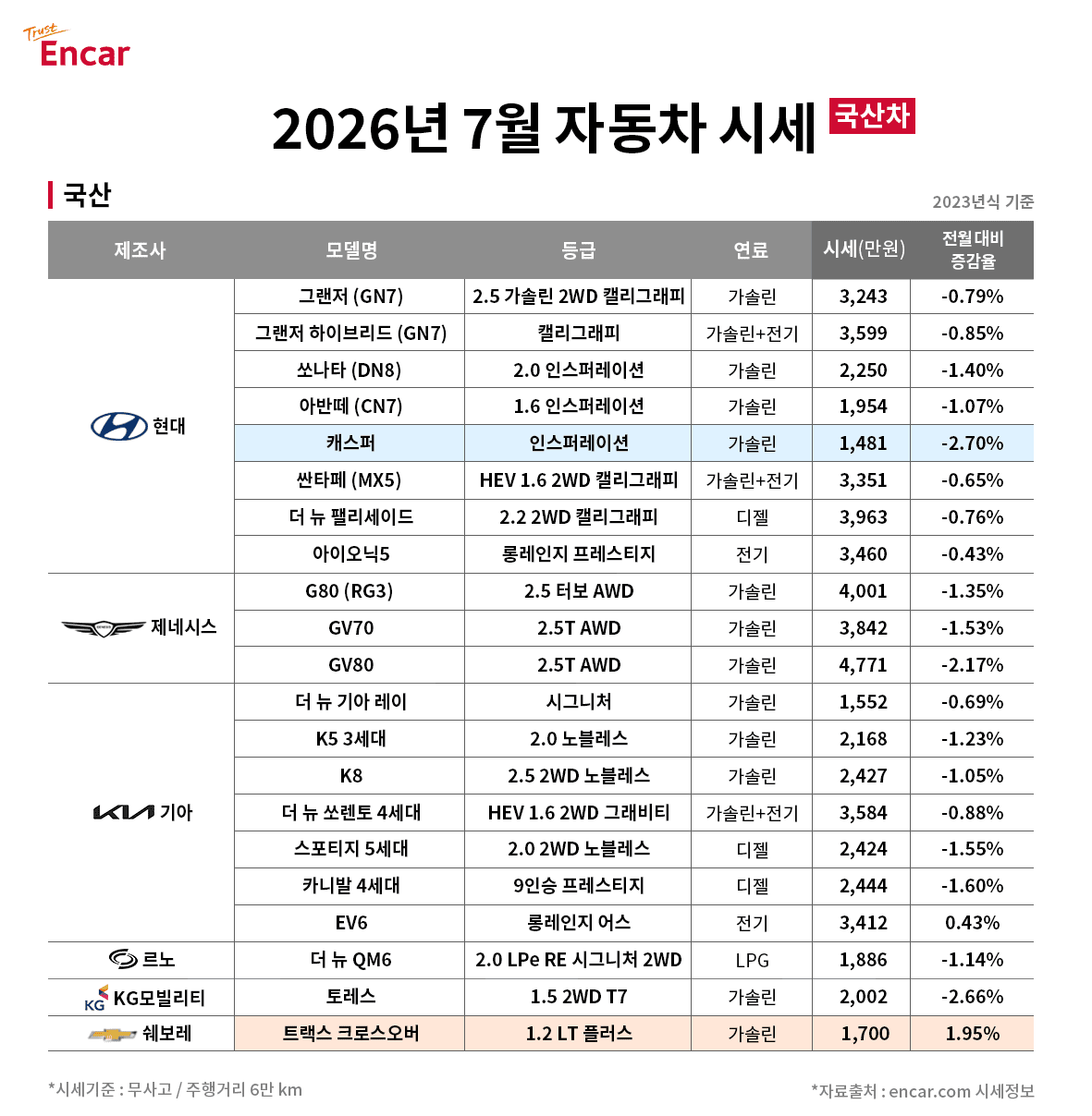 7월 중고차 시세(국산차) /사진=엔카닷컴