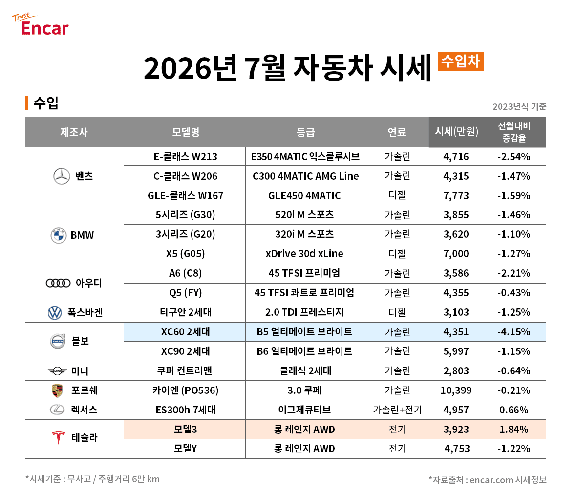 7월 중고차 시세(수입차) /사진=엔카닷컴