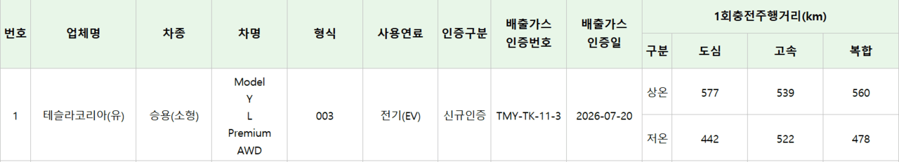 테슬라 모델 Y L 프리미엄 AWD 신규 인증 /사진=KENCIS