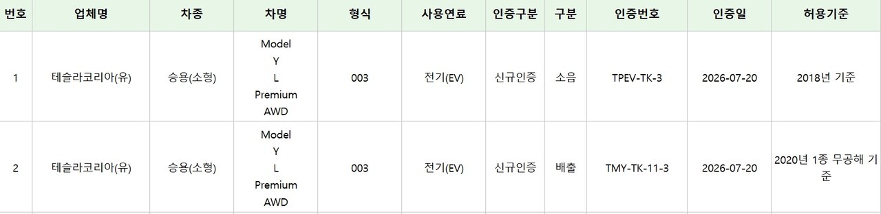 테슬라 모델 Y L 프리미엄 AWD 신규 인증 /사진=KENCIS
