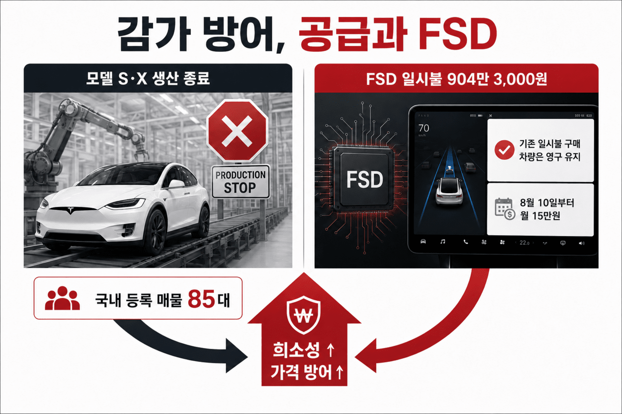 테슬라 모델 X, 단종 이후 가격 폭등 /제작=오토트리뷴