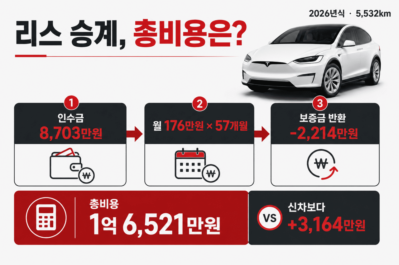 테슬라 모델 X, 단종 이후 가격 폭등 /제작=오토트리뷴