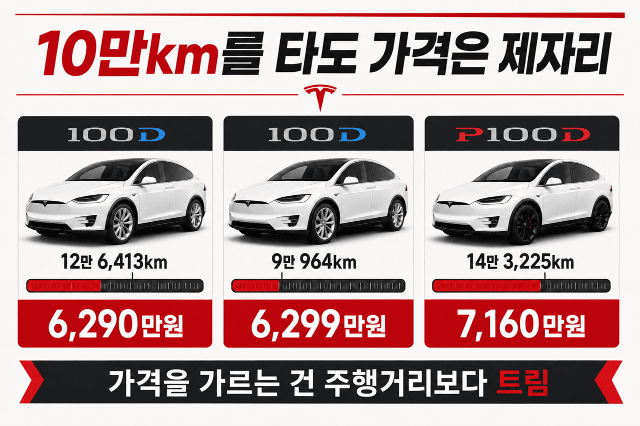 테슬라 모델 X, 단종 이후 가격 폭등 /제작=오토트리뷴