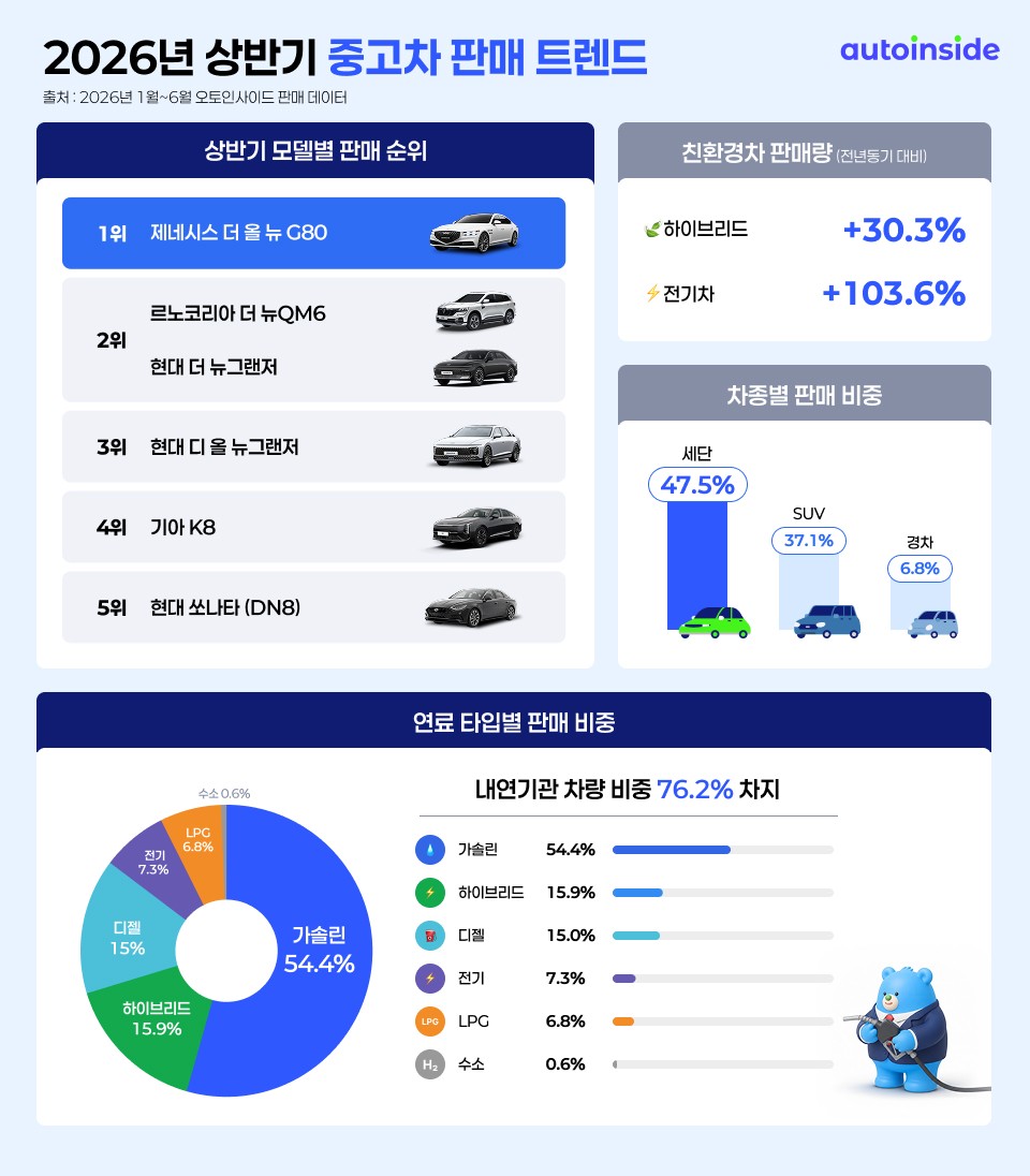 2026 상반기 중고차 판매 트렌드 차트 /사진=오토인사이드