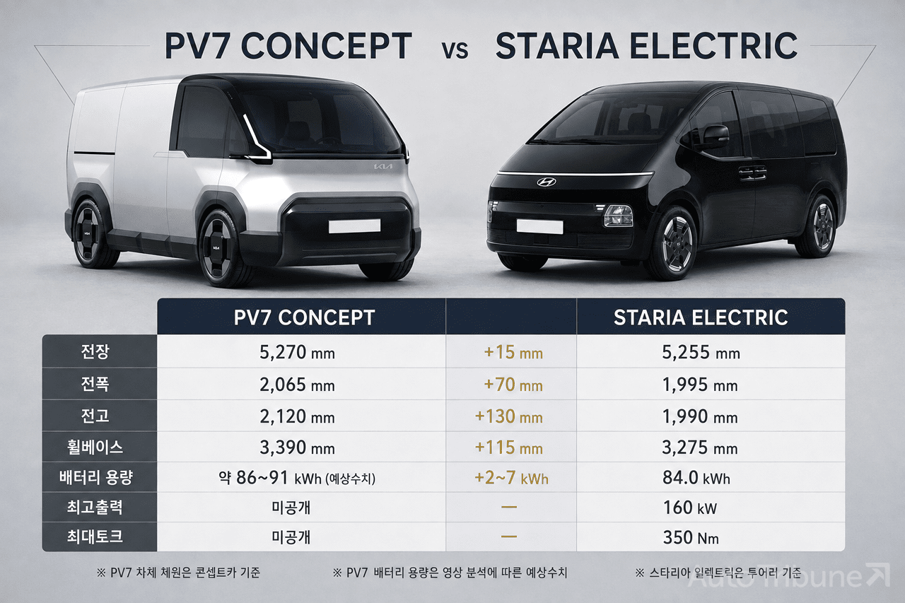 PV7과 스타리아 크기 비교 /제작=오토트리뷴