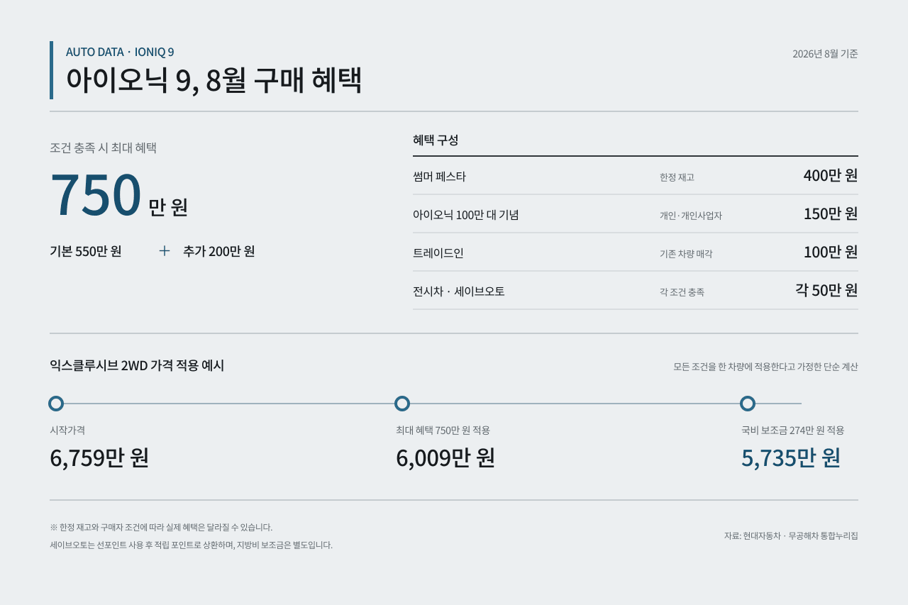 8월 진행 중인 아이오닉 9 구매혜택 /제작=오토트리뷴 