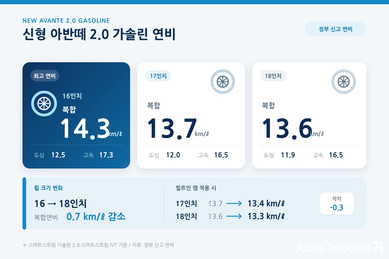 신형 아반떼 2.0 가솔린 연비 /제작=오토트리뷴