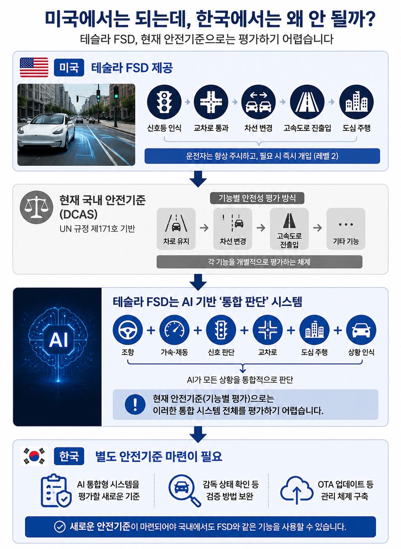 한국에서 FSD를 전면 개방하지 못하는 이유 는 기준 탓이다. /제작=오토트리뷴