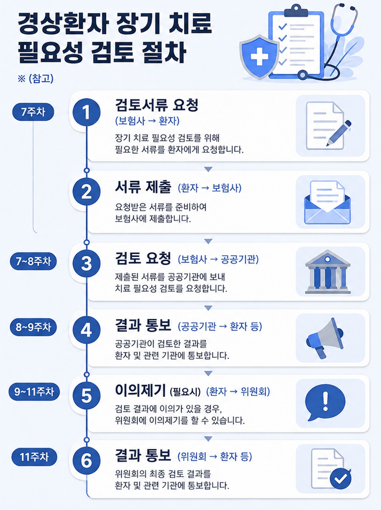 경상환자 장기 치료 필요성 검토 절차 /제작=오토트리뷴