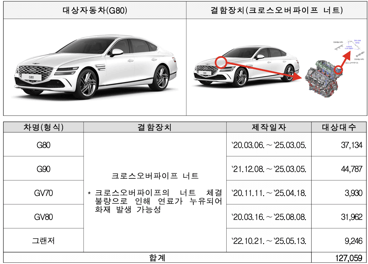 화재 우려로 국산차, 51만 2393대 리콜... 제네시스·그랜저·카니발 포함