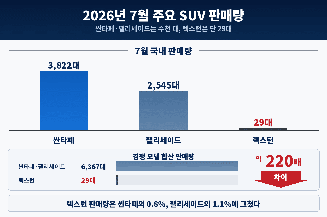 싼타페, 팰리세이드와 비교해도 판매량 차이는 220배 벌어진다. /제작=오토트리뷴