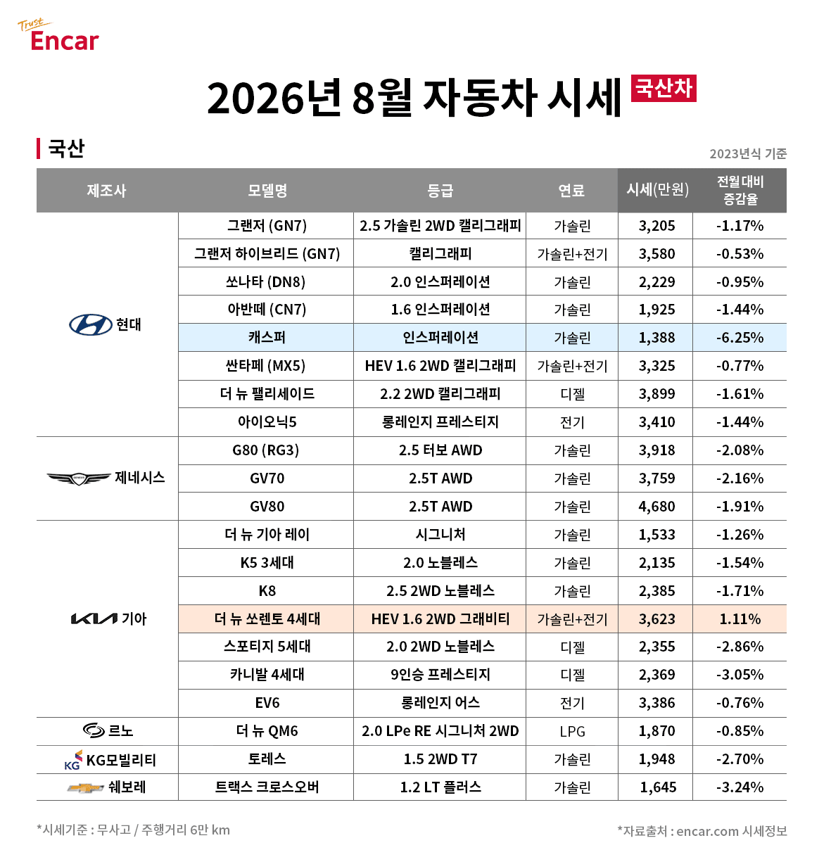 2026년 8월 중고차 시세 /자료=엔카