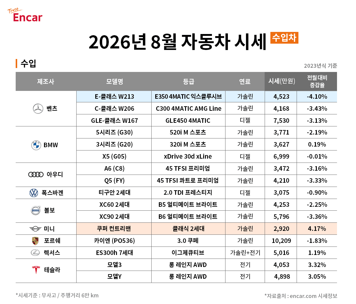 2026년 8월 중고차 시세 /자료=엔카