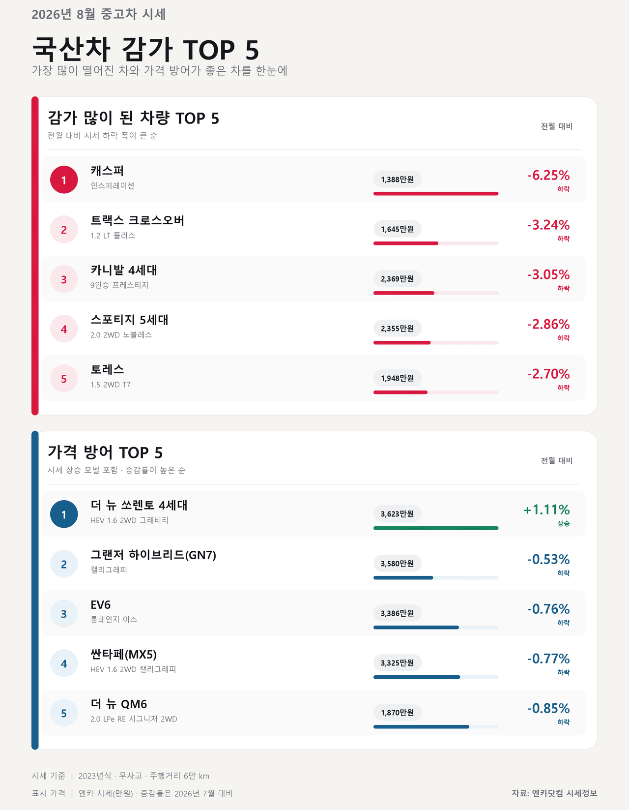 2026년 8월 국산차 감가·가격 방어 TOP 5 /자료=엔카