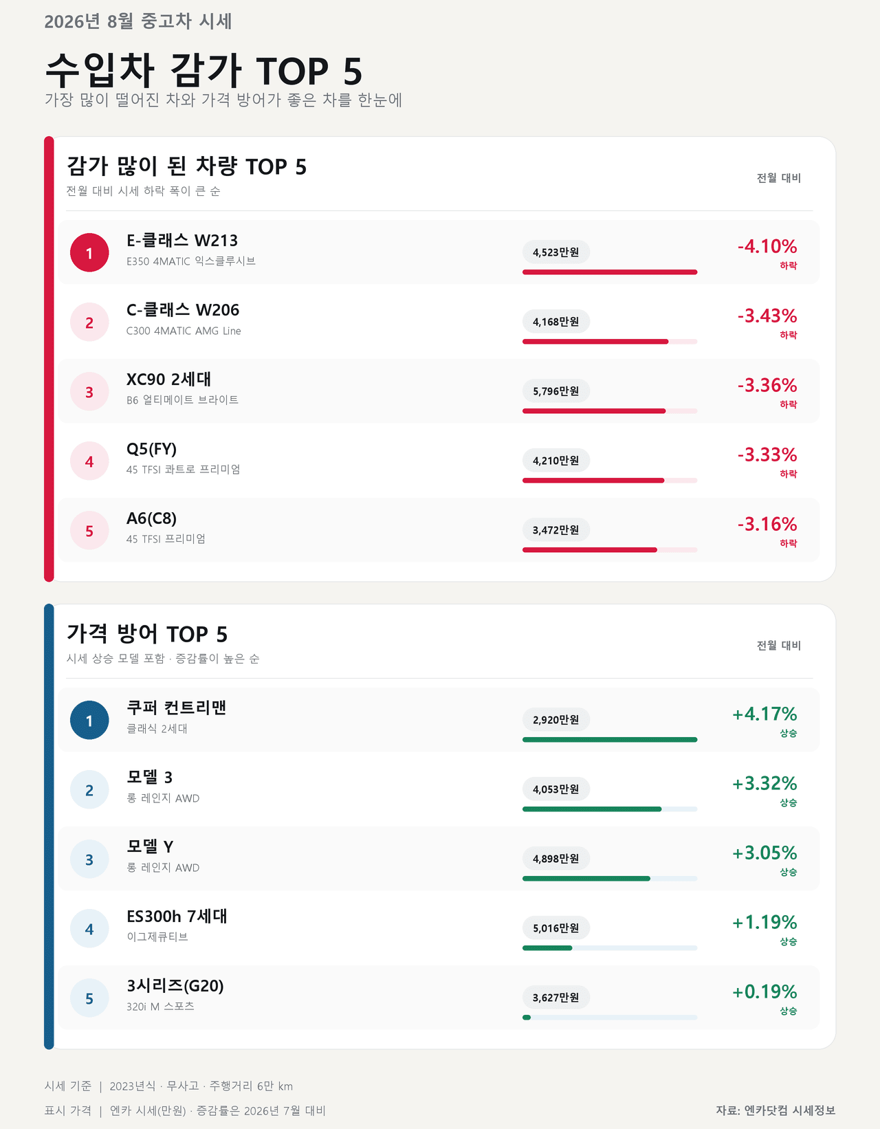 엔카 2026년 8월 수입차 감가·가격 방어 TOP 5 /자료=엔카