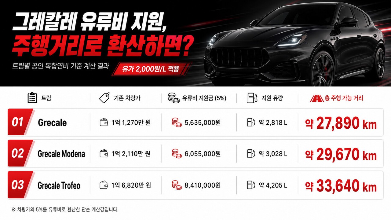 마세라티 유류비 지원 효과 /제작=오토트리뷴