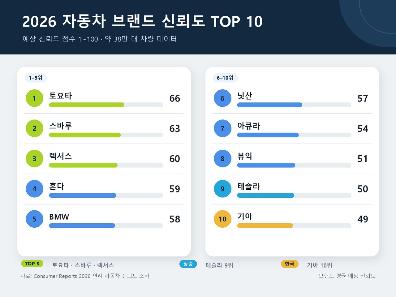 컨슈머리포트 美 자동차 신뢰도 평판 조사 결과/제작=오토트리뷴