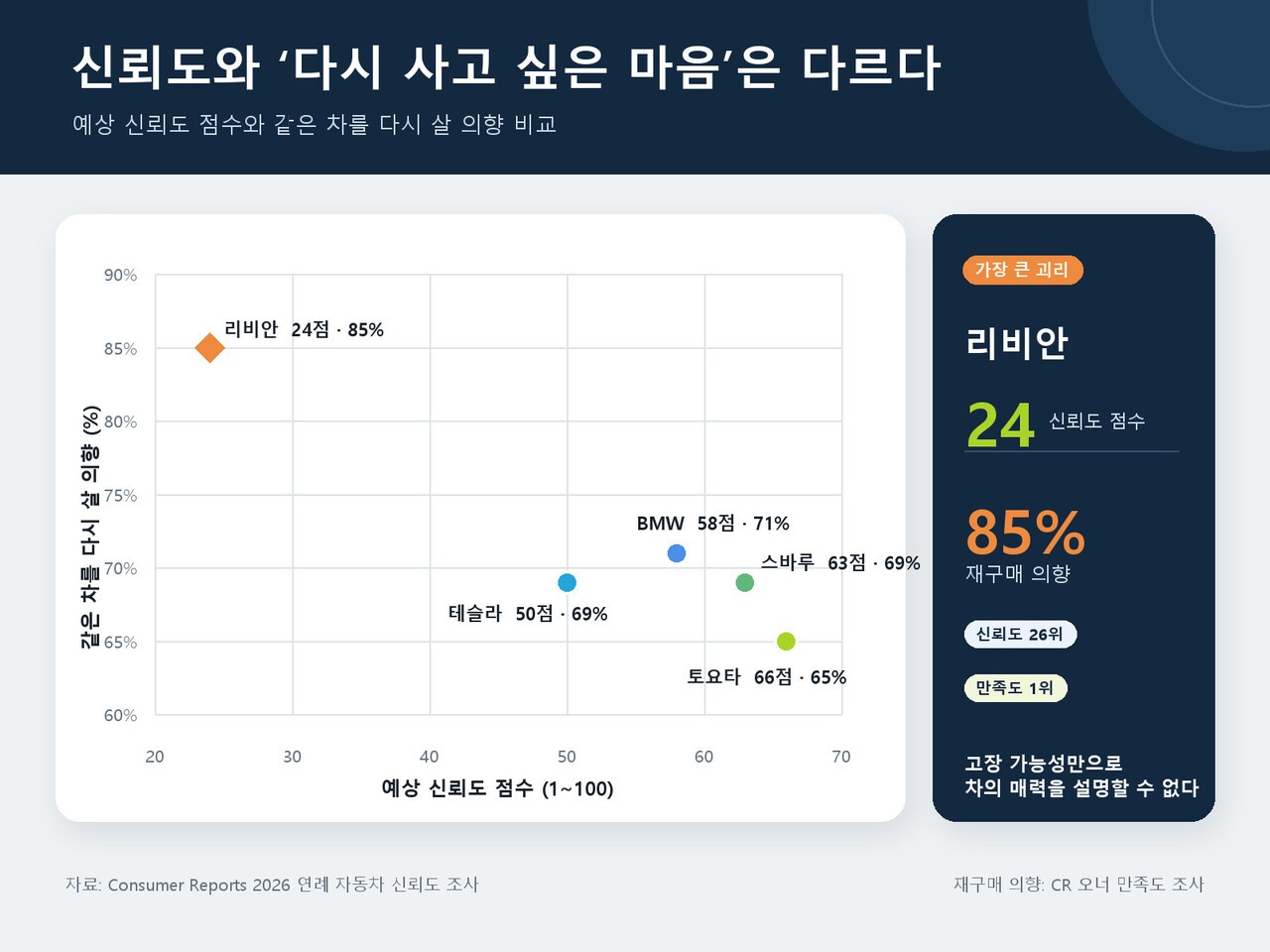 컨슈머리포트 美 자동차 신뢰도 평판 조사 결과/제작=오토트리뷴
