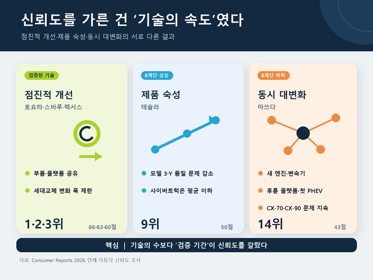 컨슈머리포트 美 자동차 신뢰도 평판 조사 결과/제작=오토트리뷴