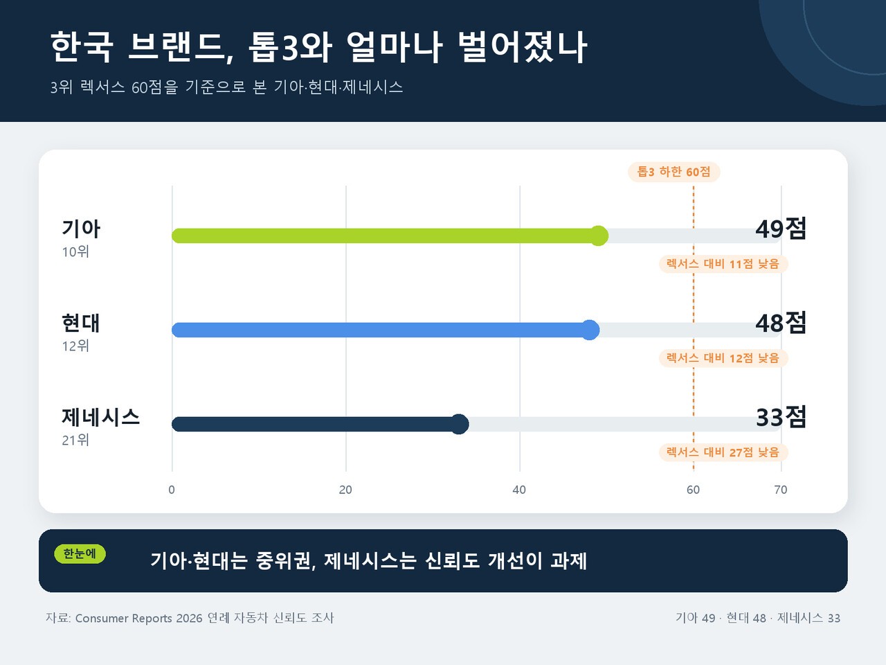 컨슈머리포트 美 자동차 신뢰도 평판 조사 결과/제작=오토트리뷴