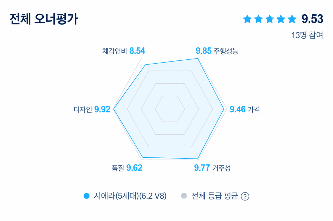 GMC 시에라 오너평가 점수 /자료=네이버, 제작=오토트리뷴