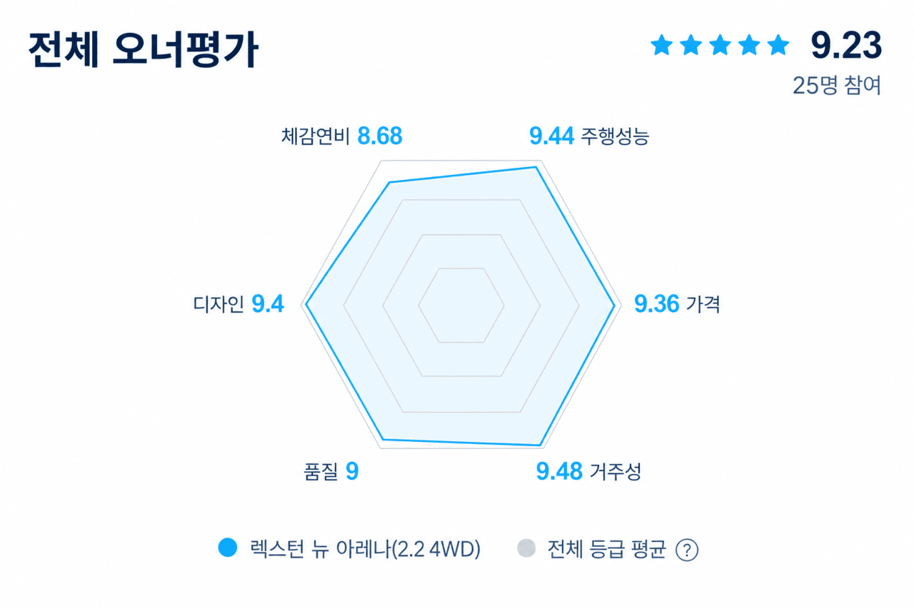 렉스턴 뉴 아레나 오너평가 /자료=네이버, 제작=오토트리뷴