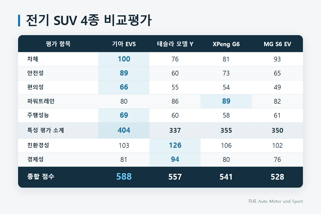전기 SUV 비교 평가 /자료=아우토 모토 운트 슈포트