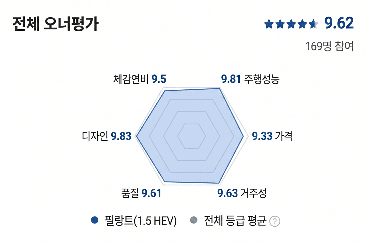 르노 필랑트 오너평가 점수 /자료=네이버, 제작=오토트리뷴