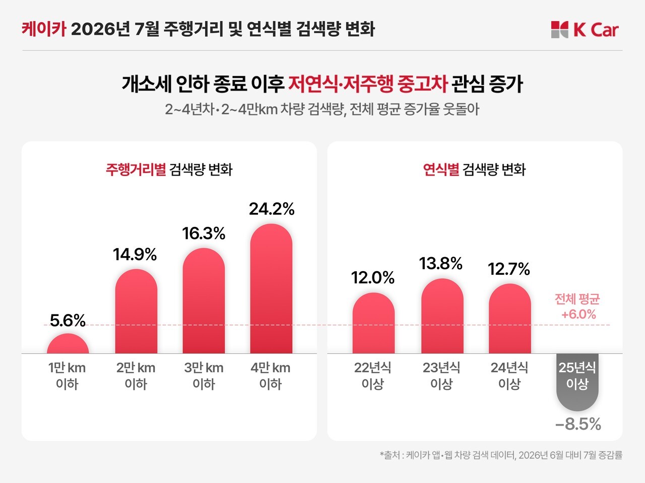 개별소비세 인하 종료 이후, 저연식·저주행 중고차 검색 관심이 늘었다