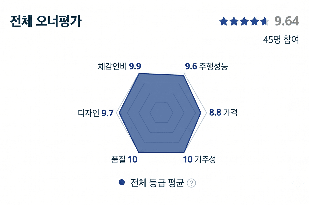 렉서스 RX 오너평가 점수 /자료=네이버, 제작=오토트리뷴